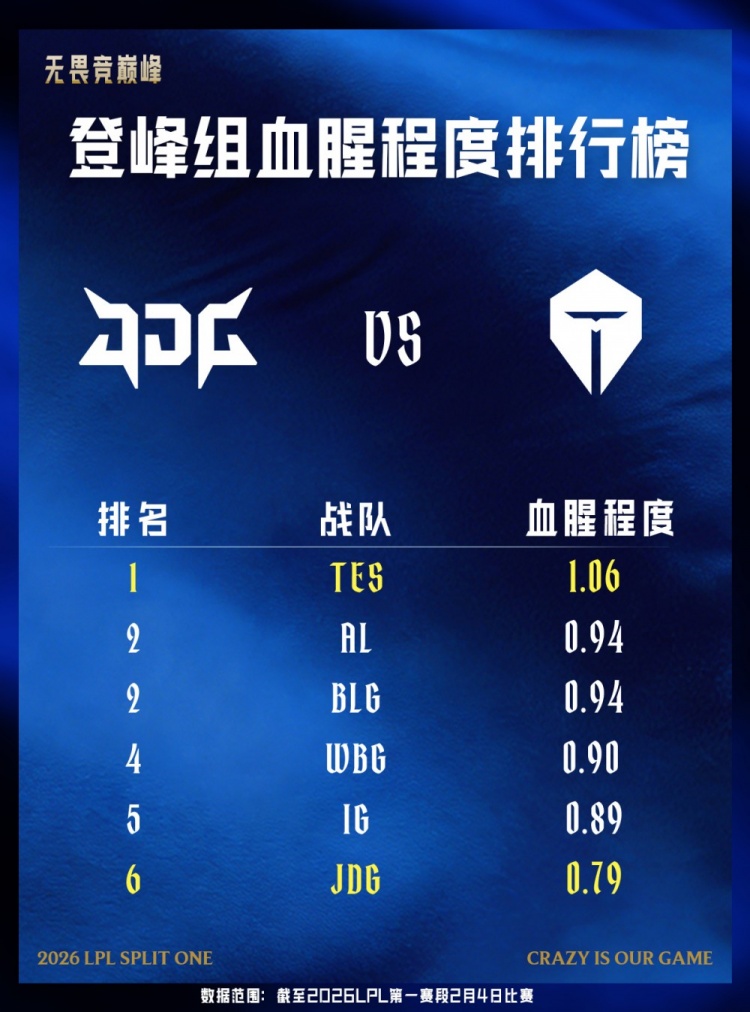 JDG对战TES前瞻：TES以1.06的血腥程度位列第一，JDG排名第6