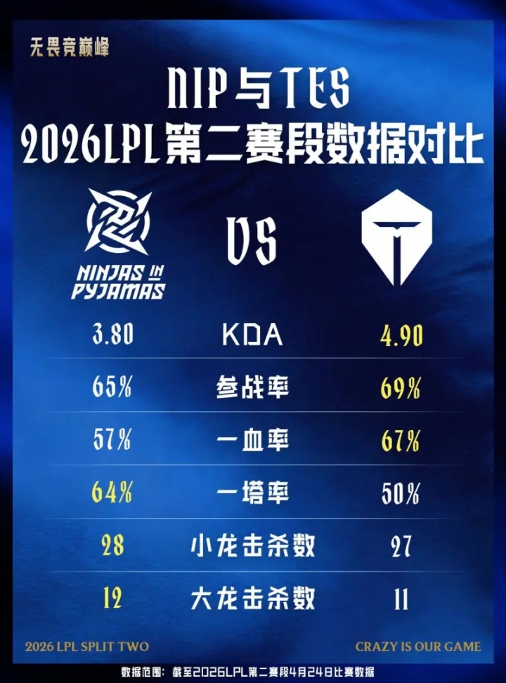 趣味数据：NIP在一塔率、小龙/大龙击杀数上领先TES